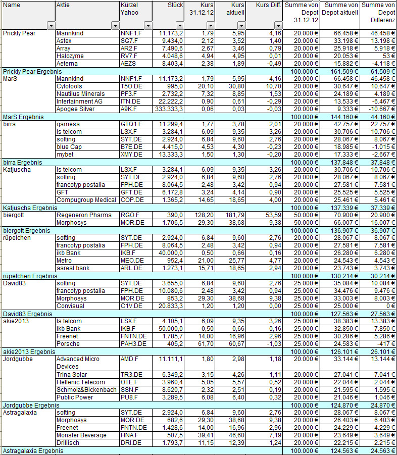 Aktiendepotvergleich 2013 - Startthread 615476
