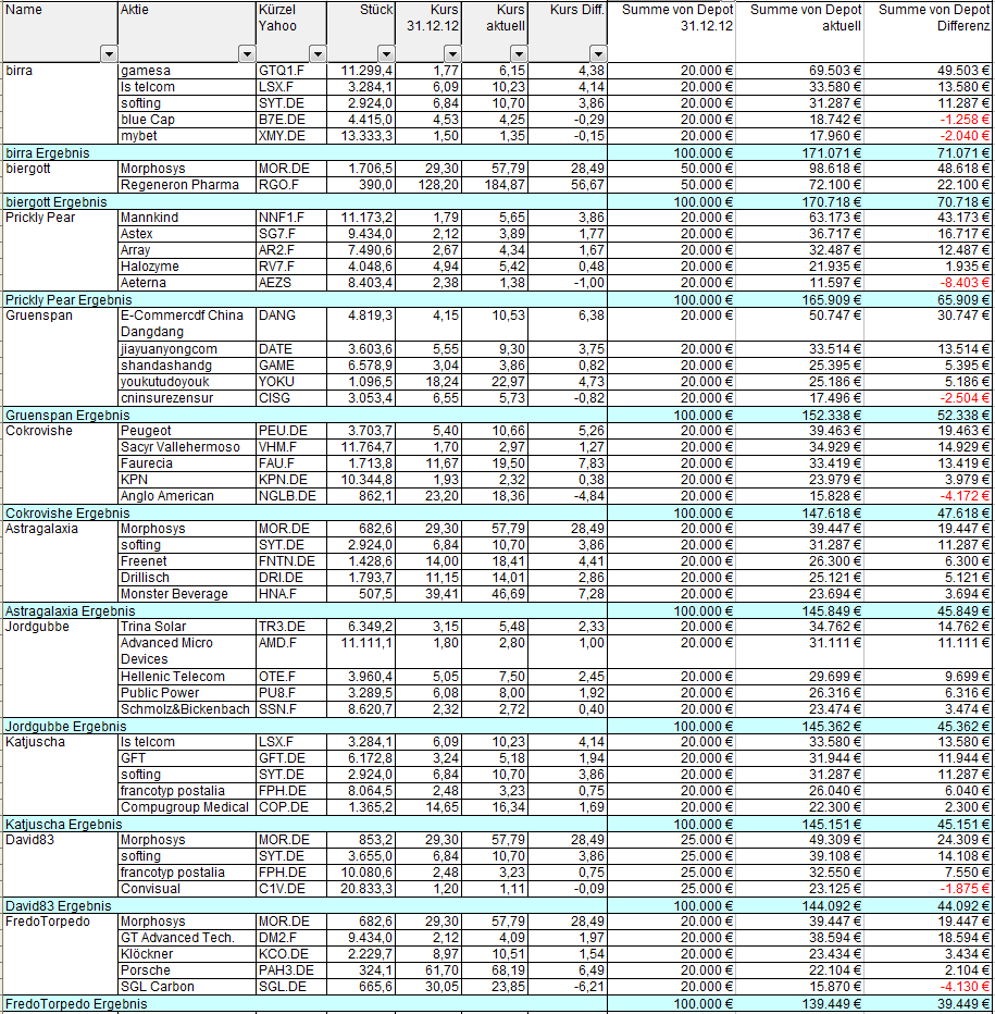 Aktiendepotvergleich 2013 - Start 2. Halbjahr 633737