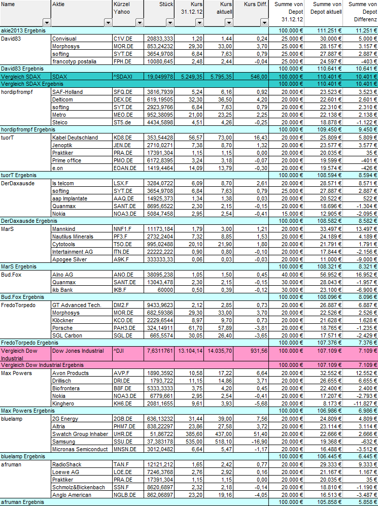 Aktiendepotvergleich 2013 - Startthread 601414