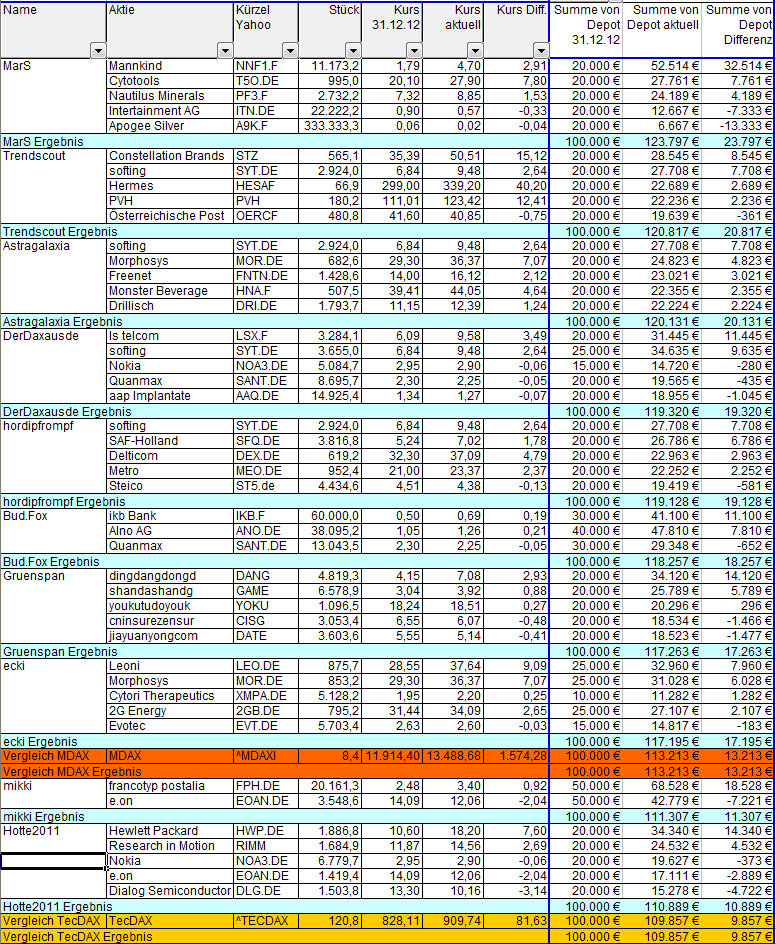 Aktiendepotvergleich 2013 - Startthread 619233