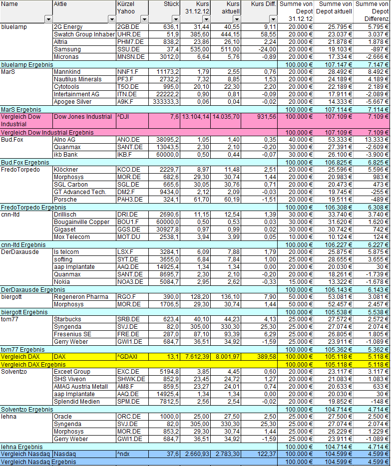 Aktiendepotvergleich 2013 - Startthread 590044