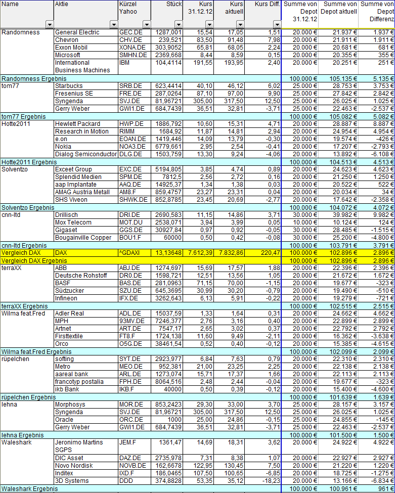Aktiendepotvergleich 2013 - Startthread 601415