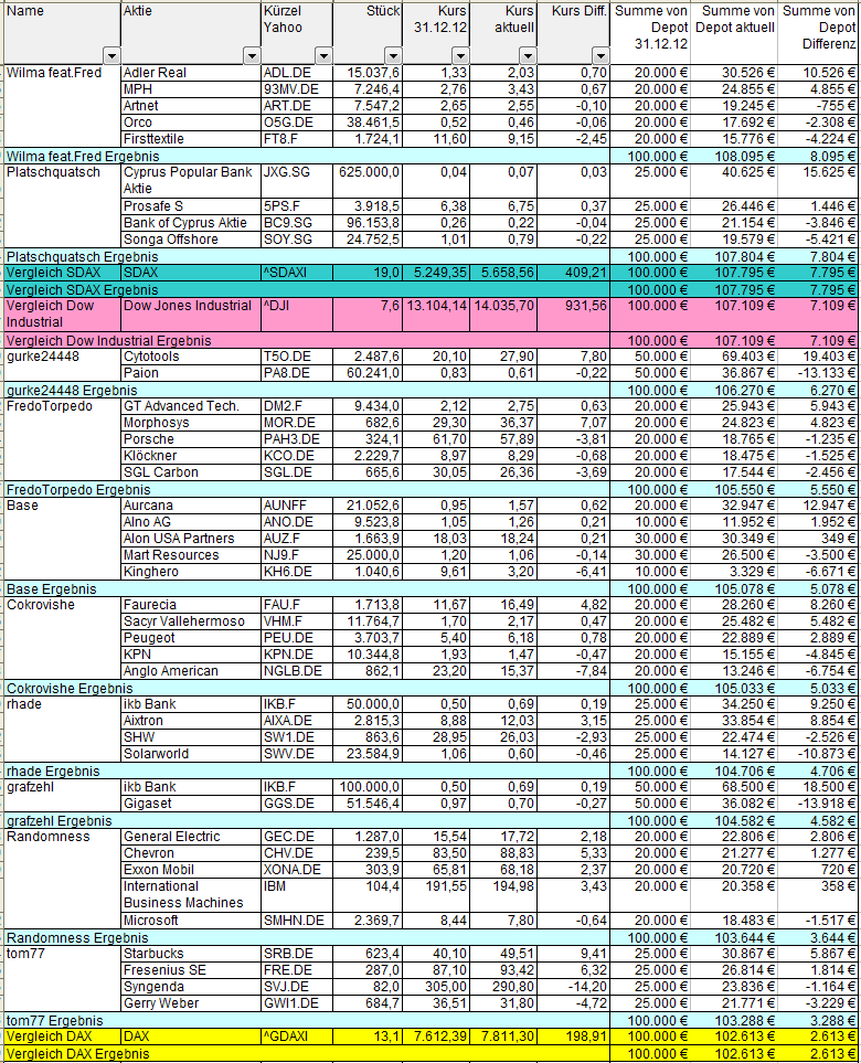 Aktiendepotvergleich 2013 - Startthread 619234