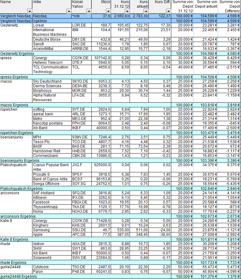 Aktiendepotvergleich 2013 - Startthread 590045