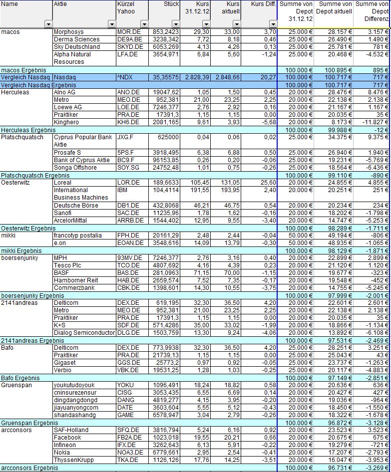 Aktiendepotvergleich 2013 - Startthread 601416