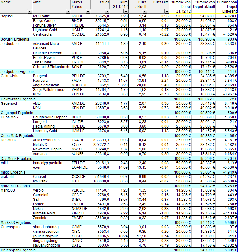 Aktiendepotvergleich 2013 - Startthread 590046