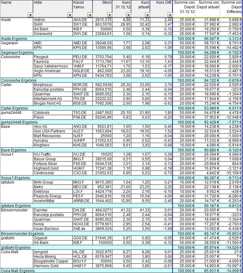 Aktiendepotvergleich 2013 - Startthread 601417