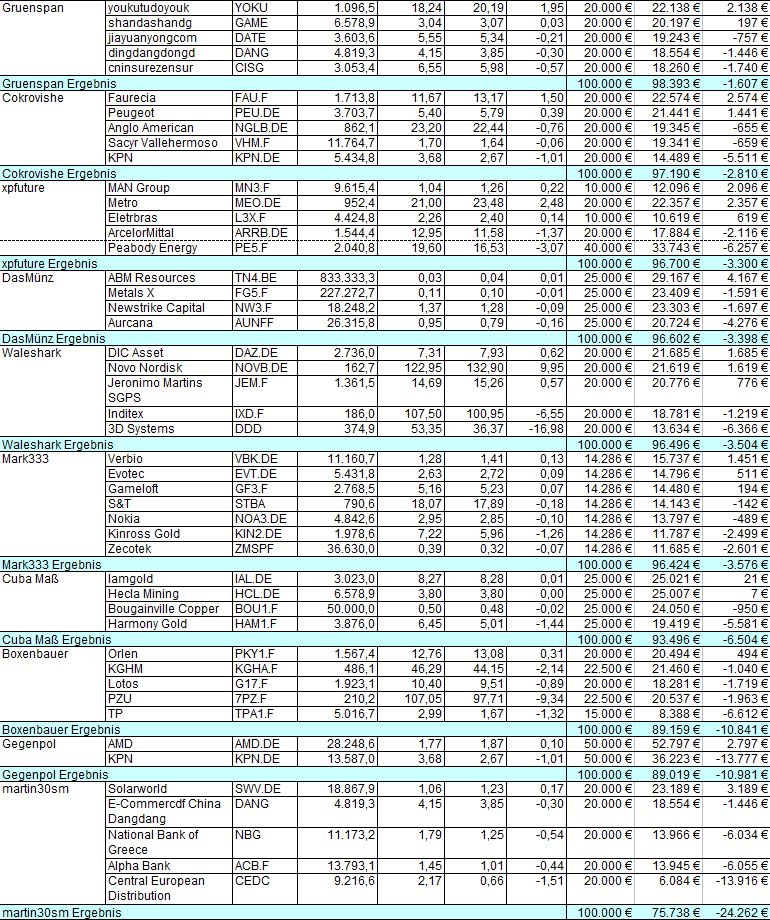 Aktiendepotvergleich 2013 - Startthread 583291