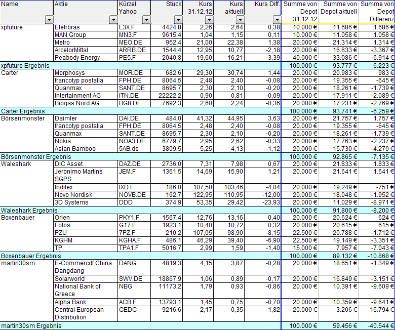 Aktiendepotvergleich 2013 - Startthread 590047