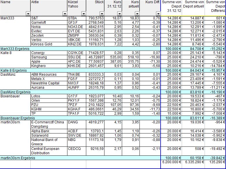 Aktiendepotvergleich 2013 - Startthread 601418
