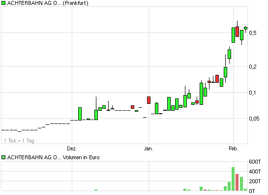 Achterbahn - neuer Tread warum? 378340