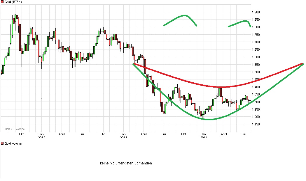 Gold traden - long bzw. short 744242