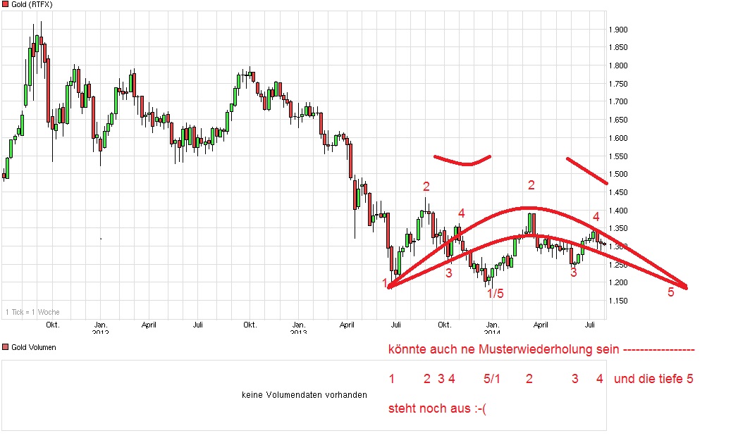 Gold traden - long bzw. short 744243