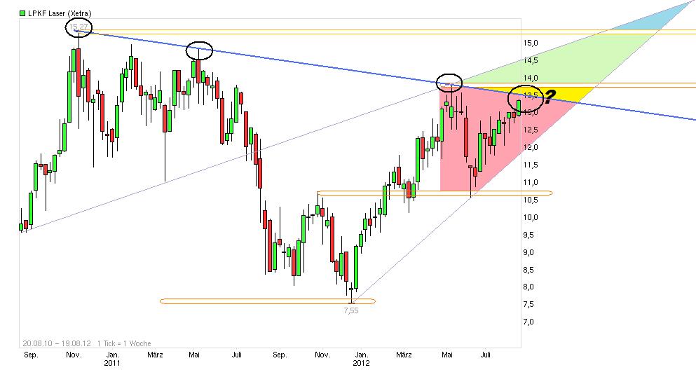 LPKF startet durch ! 529577