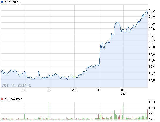 K+S: 70 Euro und mehr sind drin 670204