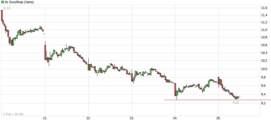 Dt. Euroshop ausgereizt? 1203239