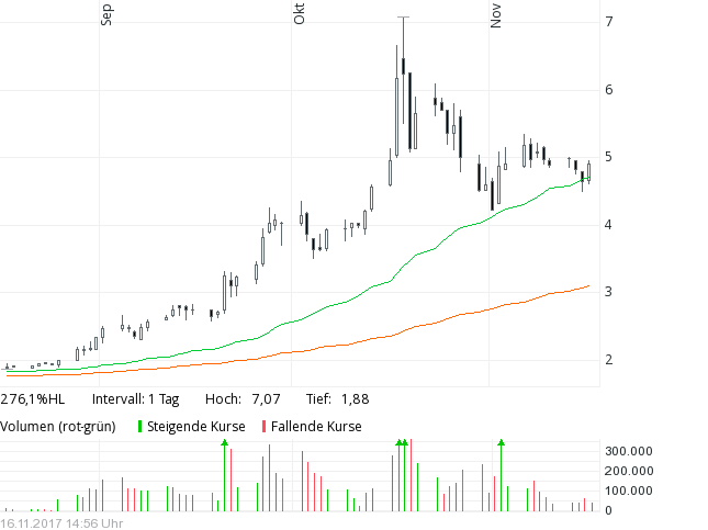 Guillemot (WKN: 917556) 1024502