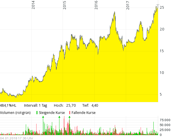 KGV 3,6 - Lang&Schwarz ab heute handelbar 1033089
