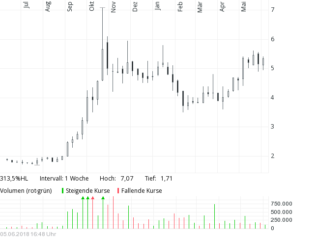 Guillemot (WKN: 917556) 1057825