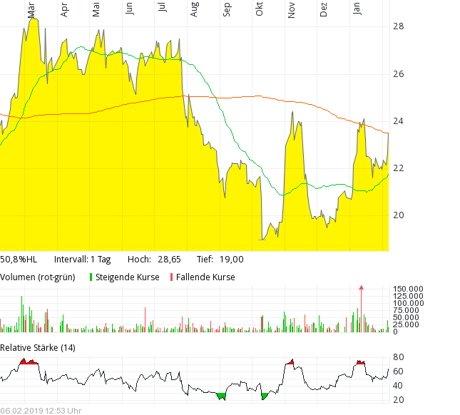 Tipp24 steigt weiter 1095286
