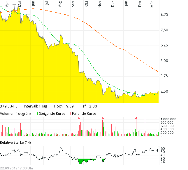 Tom Tailor Holding AG 1103291