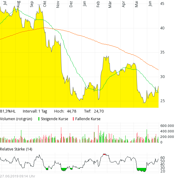 Bilfinger-Berger 1120099