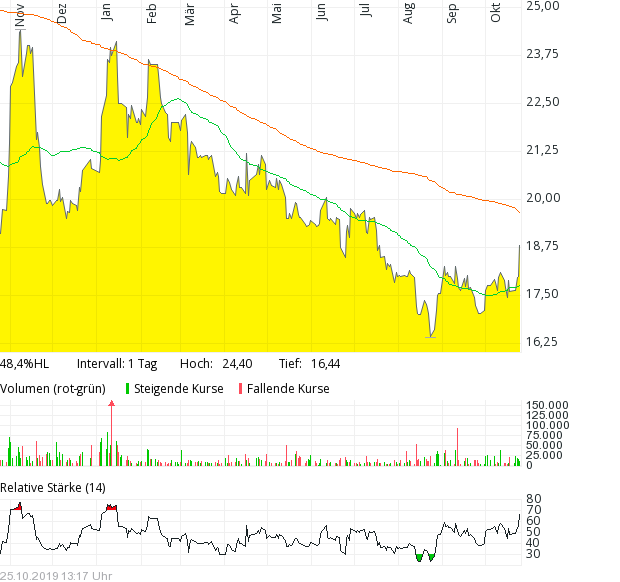 Tipp24 steigt weiter 1140853