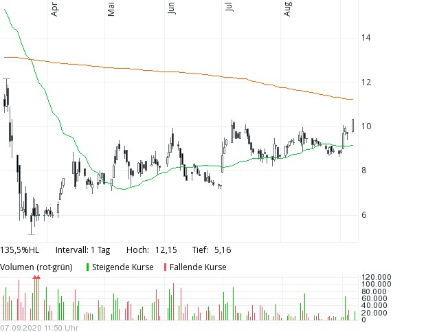 VECTRON - fundamentaler Top-Pick ! 1200128