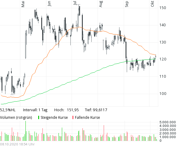 Fortinet (WKN: A0YEFE) FTNT 1205619