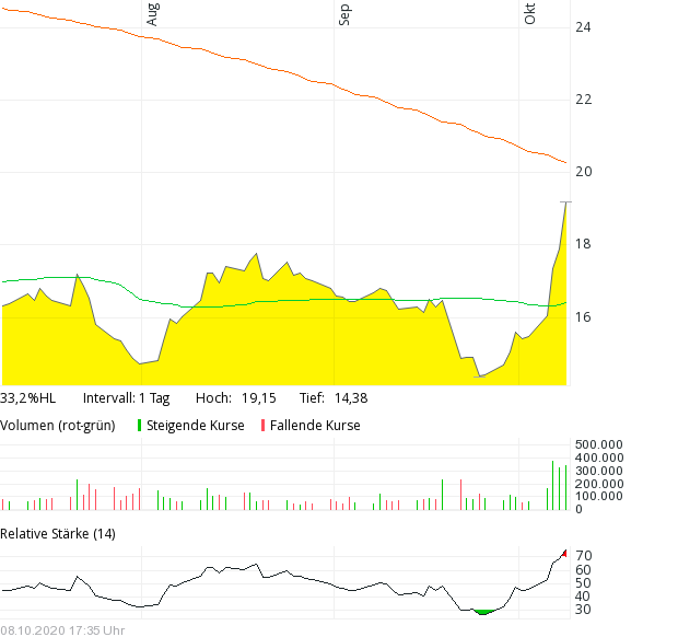 Bilfinger-Berger 1205623