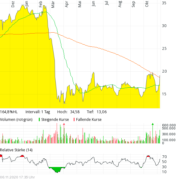 Bilfinger-Berger 1211633