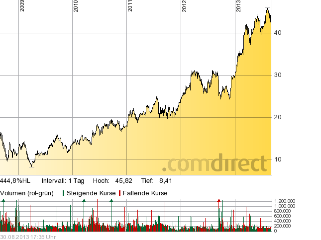 YRCW vor charttechnischem Turnaround 639604