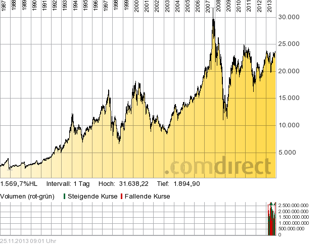 Quo Vadis Dax 2013 - Up, dank Liquidität 667913