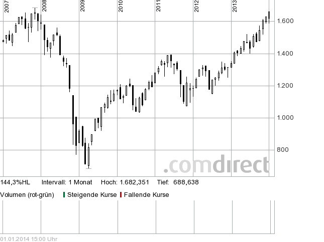 Quo Vadis Dax 2013 - Up, dank Liquidität 678247