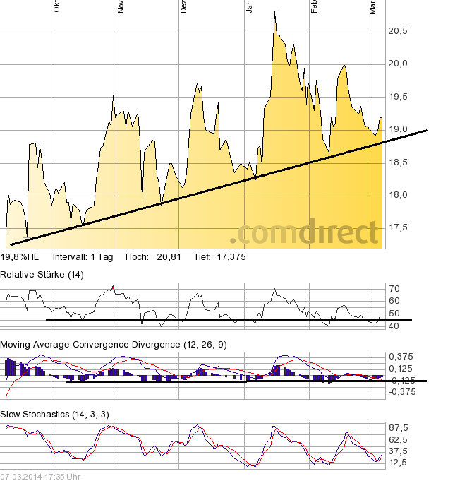 Compugroup die SAP im E-Health Bereich 702651