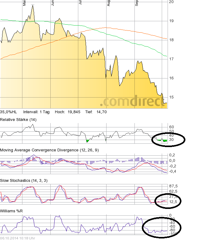 Centrotec WKN 540750 762243