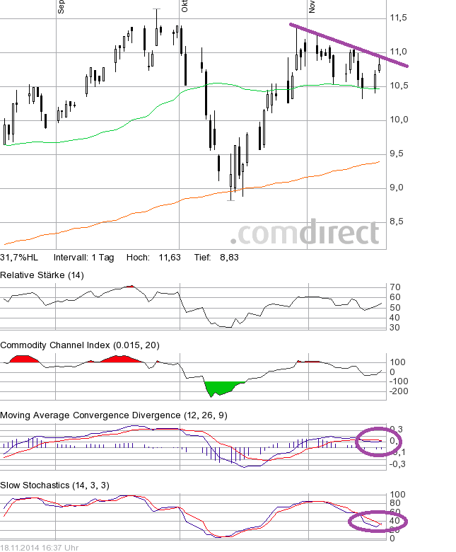 GFT - TecDax oder 17 Euro was kommt zuerst? 774284