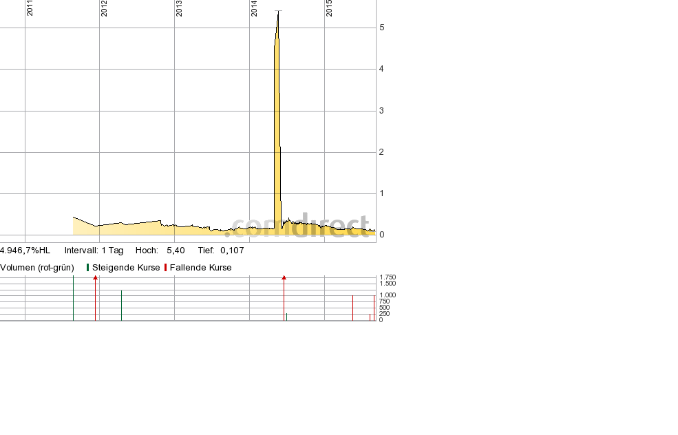 Lupaka Diamond bereits Produzent 854975