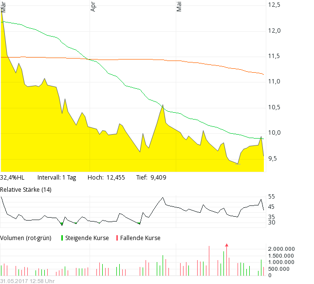 Gedanken zur Klöckner-Aktie 992932