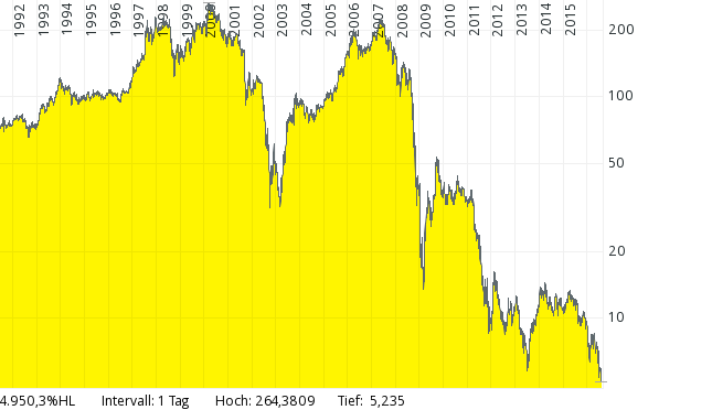 Gold traden - long bzw. short 930794