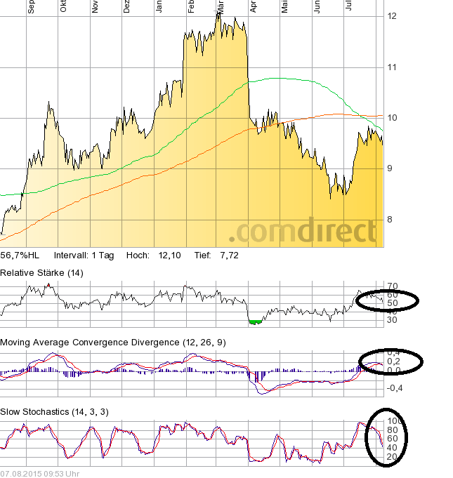 Ecotel jetzt 100 % Kursplus*Übernahmekandidat.... 847370
