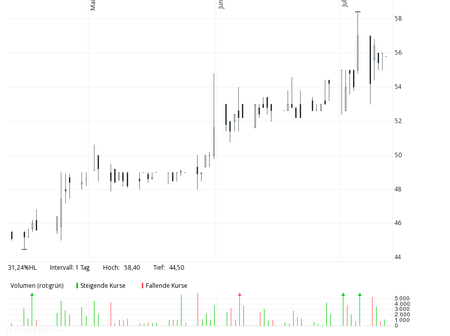 SBM - Europas günstigste Immobilienaktie 1122801