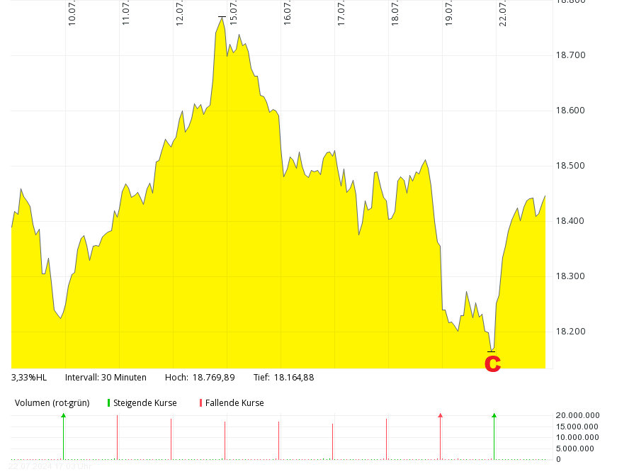 Rächers..long wie short..alternativloses Trading:) 1439714