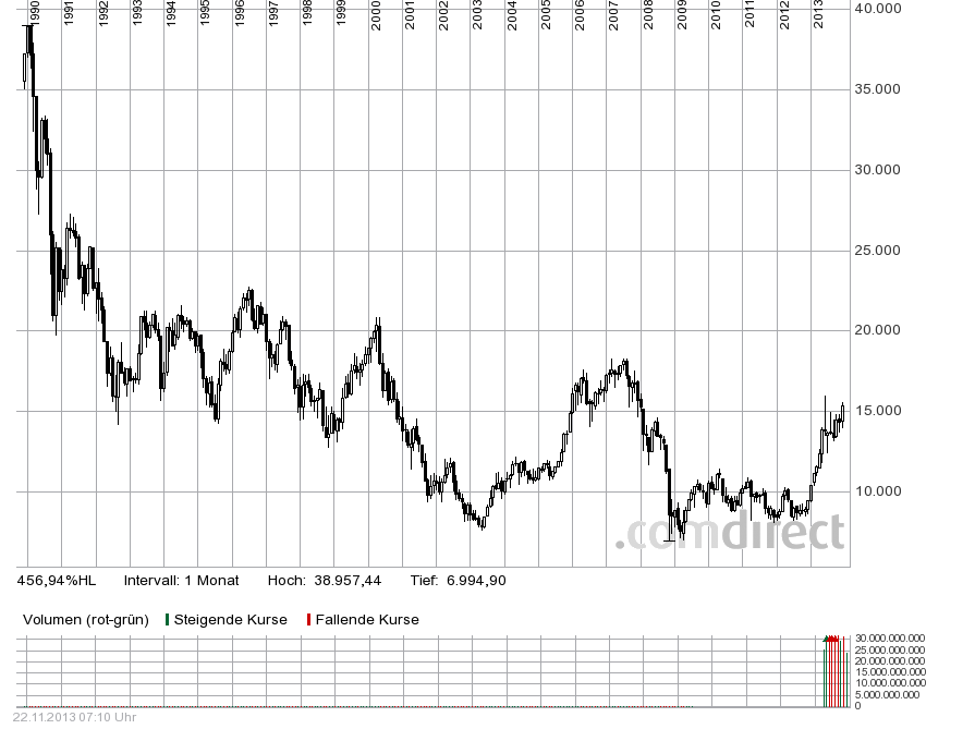 Quo Vadis Dax 2013 - Up, dank Liquidität 667609