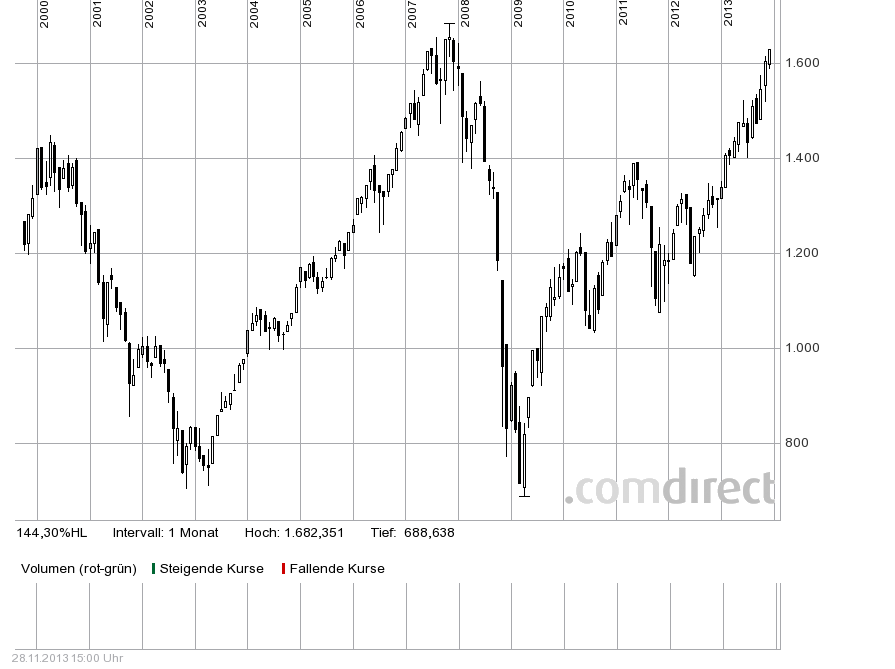 Quo Vadis Dax 2013 - Up, dank Liquidität 669460