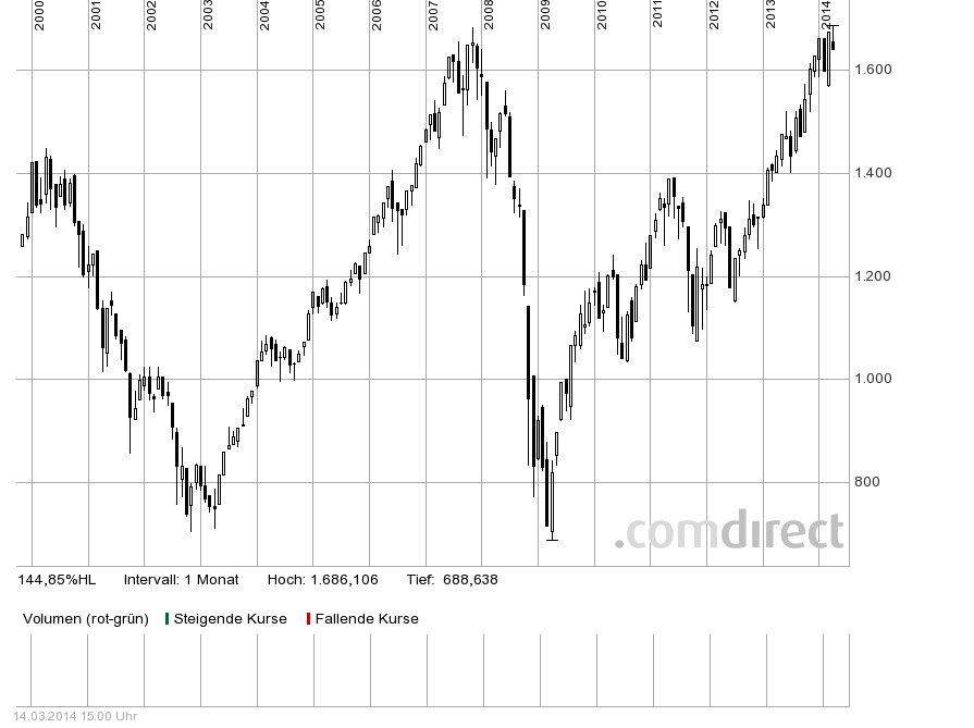 Quo Vadis Dax 2013 - Up, dank Liquidität 705339