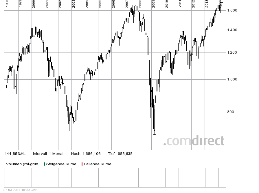 Quo Vadis Dax 2013 - Up, dank Liquidität 710106