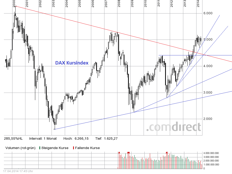 Quo Vadis Dax 2013 - Up, dank Liquidität 715738