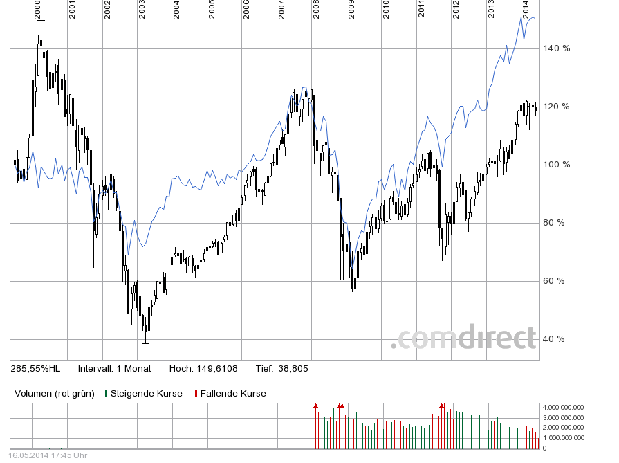 Quo Vadis Dax 2013 - Up, dank Liquidität 724323