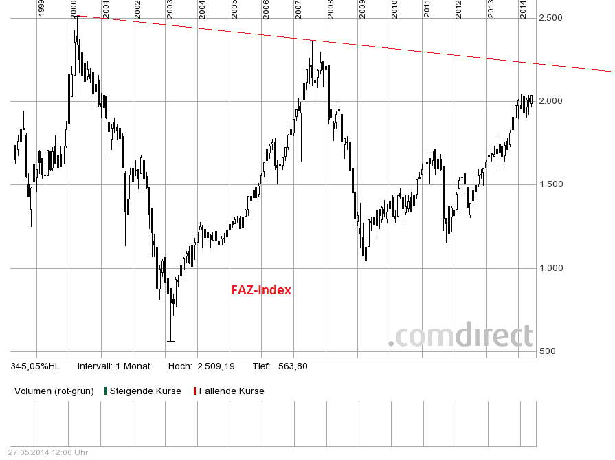 Quo Vadis Dax 2013 - Up, dank Liquidität 727675